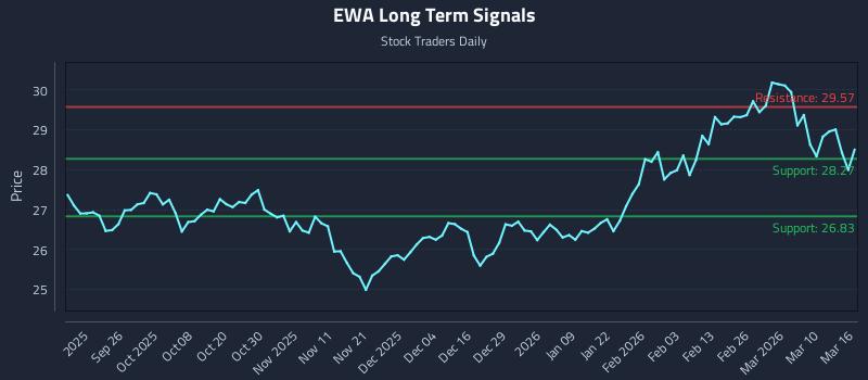 EWA Long Term Analysis for March 16 2026