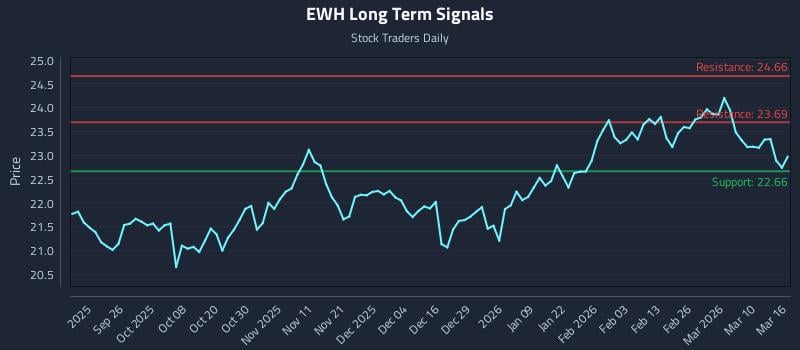 EWH Long Term Analysis for March 16 2026