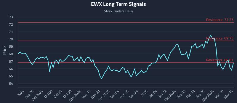 EWX Long Term Analysis for March 16 2026