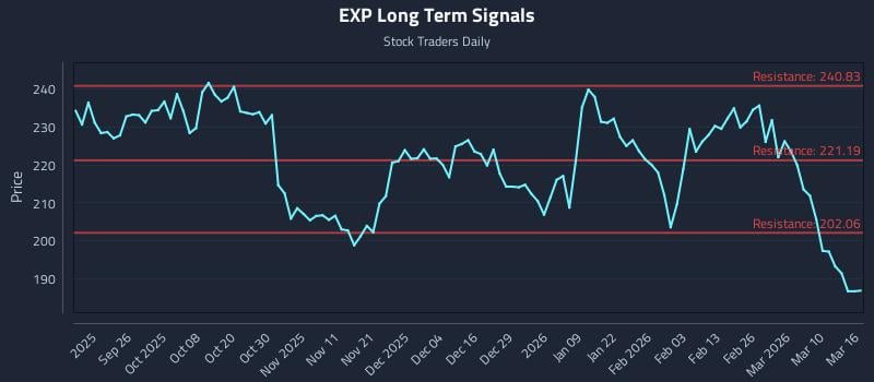 EXP Long Term Analysis for March 16 2026 EXP Long Term Analysis for March 16 2026