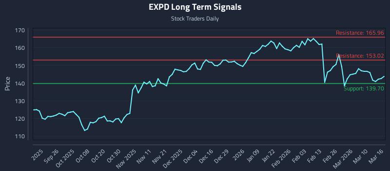 EXPD Long Term Analysis for March 16 2026