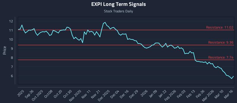 EXPI Long Term Analysis for March 16 2026
