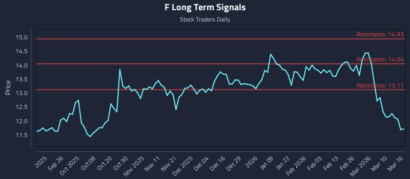 F Long Term Analysis for March 16 2026