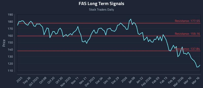 FAS Long Term Analysis for March 16 2026 FAS Long Term Analysis for March 16 2026