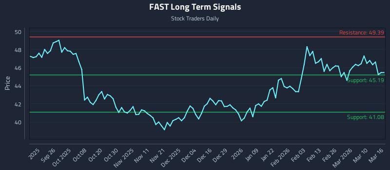 FAST Long Term Analysis for March 16 2026