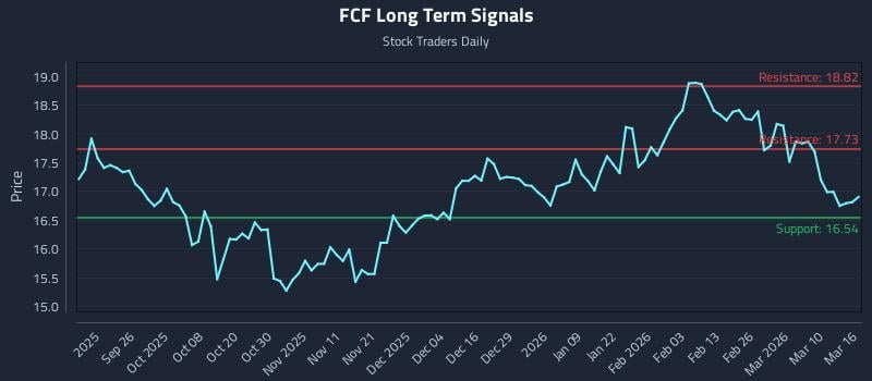 FCF Long Term Analysis for March 16 2026