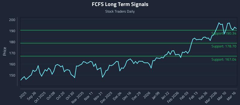 FCFS Long Term Analysis for March 16 2026