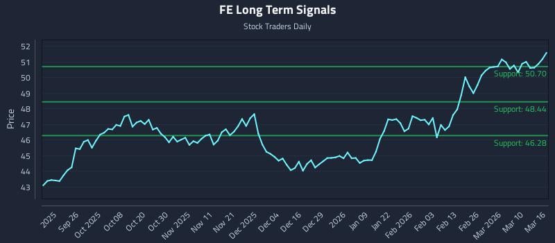 FE Long Term Analysis for March 16 2026