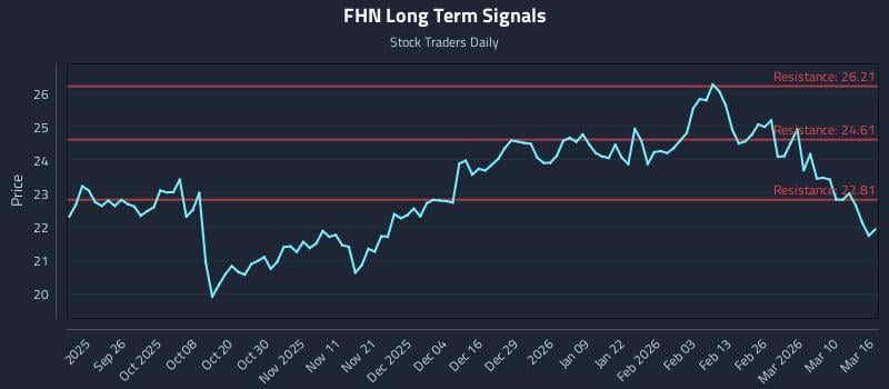 FHN Long Term Analysis for March 16 2026