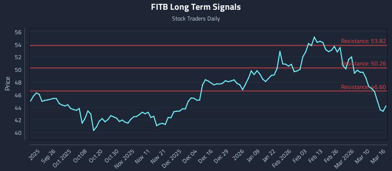 FITB Long Term Analysis for March 16 2026 FITB Long Term Analysis for March 16 2026