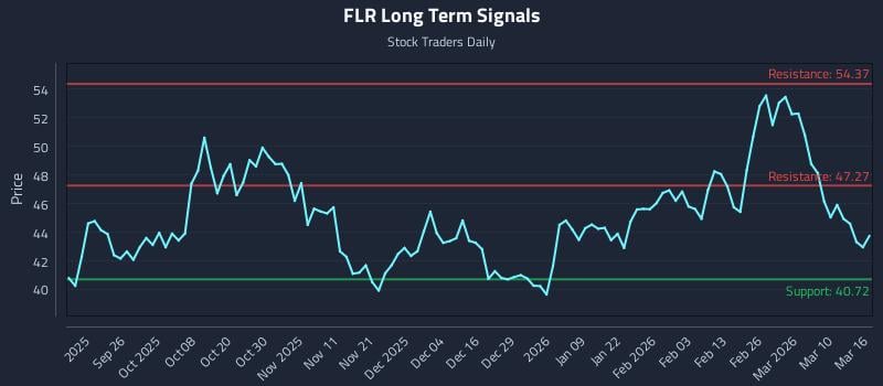 FLR Long Term Analysis for March 16 2026