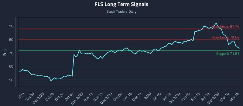 FLS Long Term Analysis for March 16 2026 FLS Long Term Analysis for March 16 2026