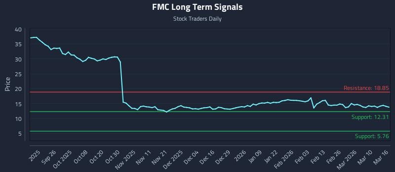 FMC Long Term Analysis for March 16 2026 FMC Long Term Analysis for March 16 2026
