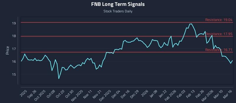 FNB Long Term Analysis for March 16 2026