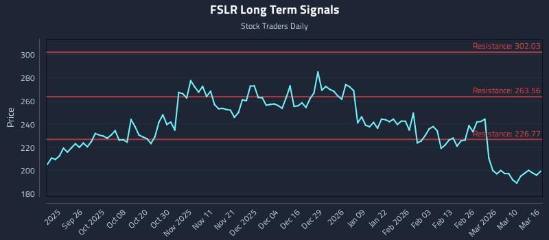FSLR Long Term Analysis for March 16 2026 FSLR Long Term Analysis for March 16 2026