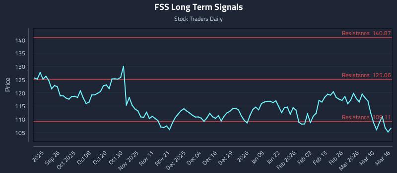 FSS Long Term Analysis for March 16 2026