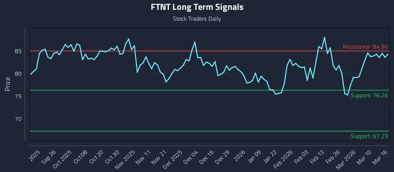 FTNT Long Term Analysis for March 16 2026
