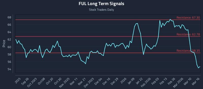 FUL Long Term Analysis for March 16 2026