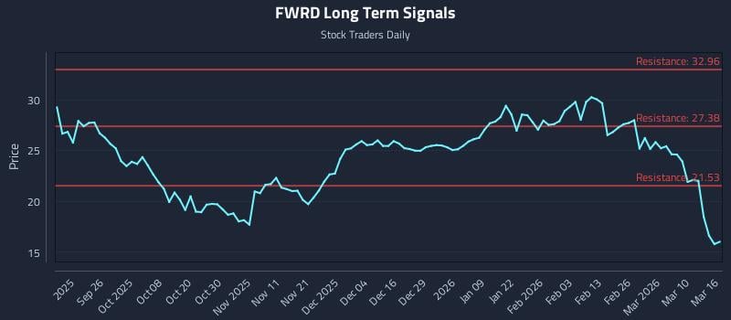 FWRD Long Term Analysis for March 16 2026