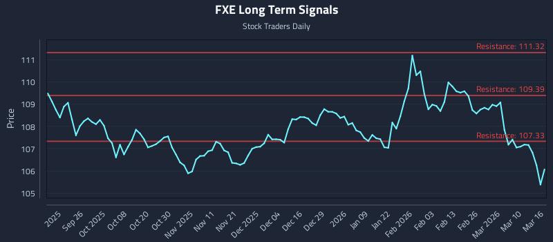 FXE Long Term Analysis for March 16 2026 FXE Long Term Analysis for March 16 2026