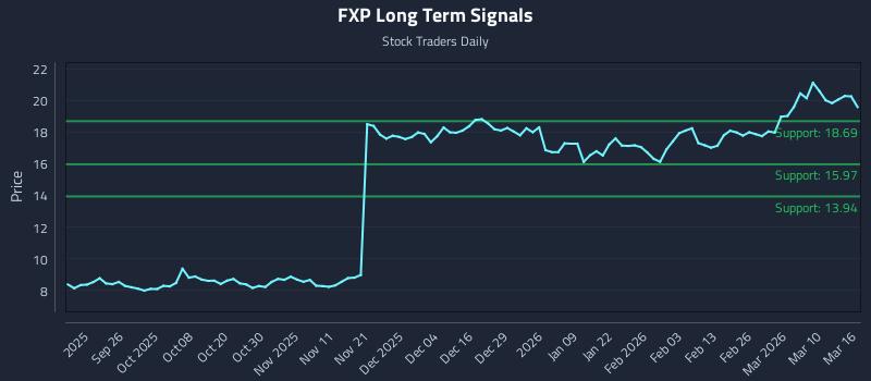 FXP Long Term Analysis for March 16 2026 FXP Long Term Analysis for March 16 2026