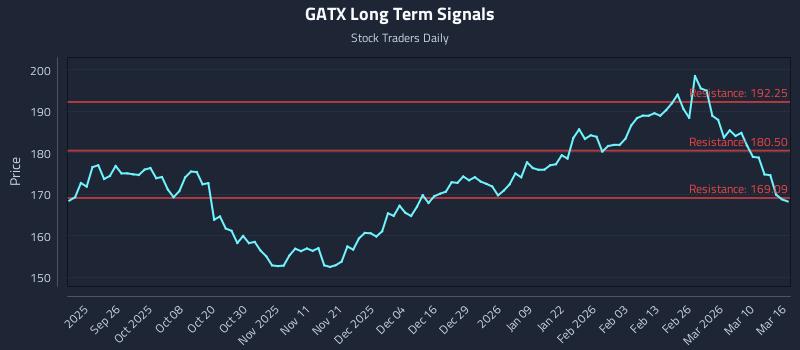 GATX Long Term Analysis for March 16 2026