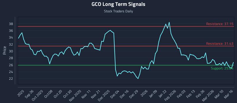 GCO Long Term Analysis for March 16 2026