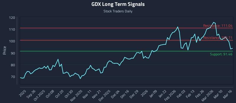 GDX Long Term Analysis for March 16 2026