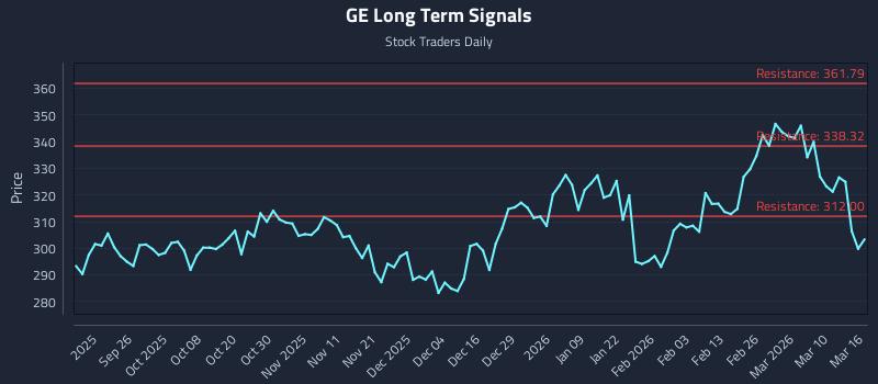 GE Long Term Analysis for March 16 2026 GE Long Term Analysis for March 16 2026