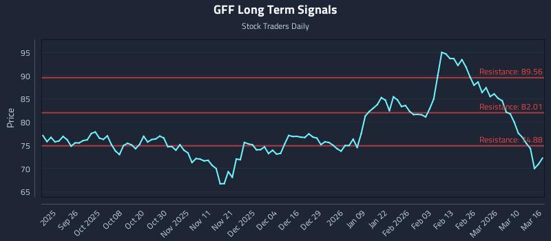 GFF Long Term Analysis for March 16 2026