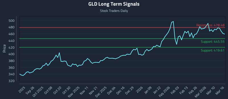 GLD Long Term Analysis for March 16 2026