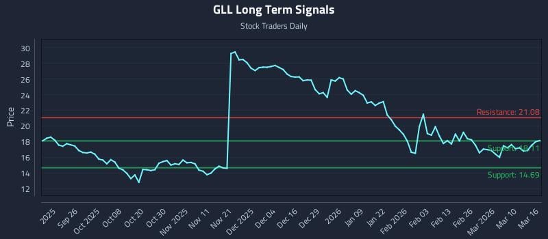 GLL Long Term Analysis for March 16 2026 GLL Long Term Analysis for March 16 2026