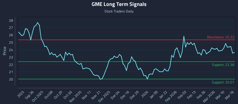 GME Long Term Analysis for March 16 2026 GME Long Term Analysis for March 16 2026
