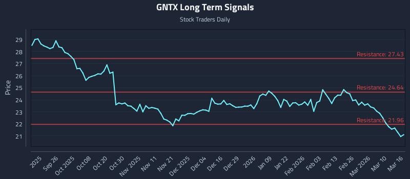 GNTX Long Term Analysis for March 16 2026