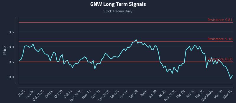 GNW Long Term Analysis for March 16 2026