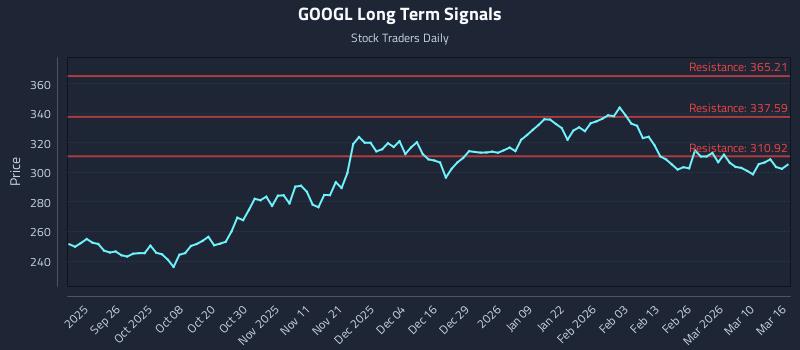 GOOGL Long Term Analysis for March 16 2026 GOOGL Long Term Analysis for March 16 2026