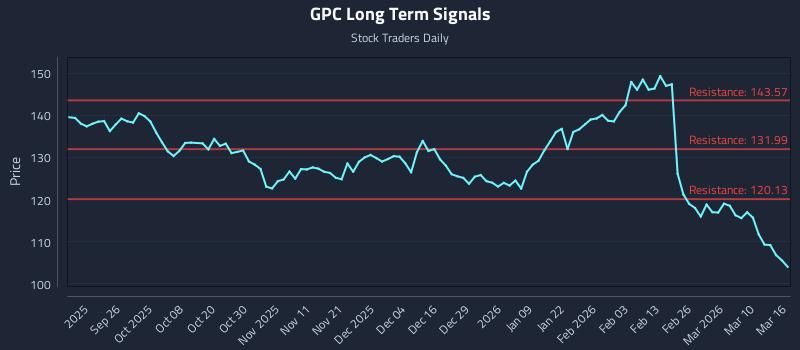 GPC Long Term Analysis for March 16 2026