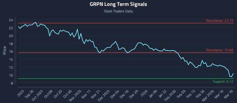 GRPN Long Term Analysis for March 16 2026
