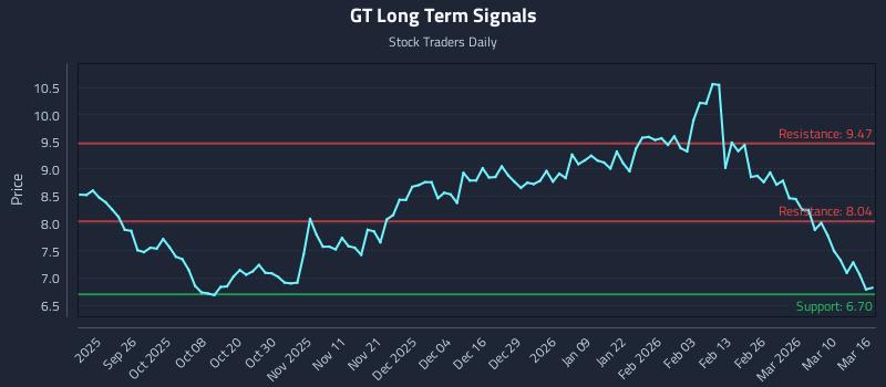 GT Long Term Analysis for March 16 2026