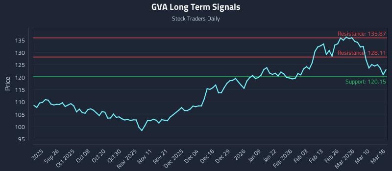 GVA Long Term Analysis for March 16 2026