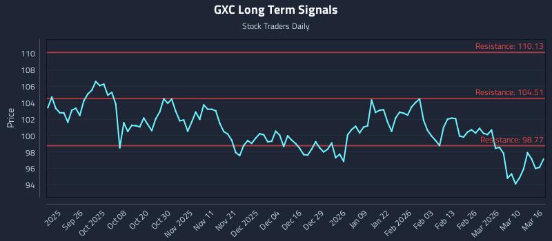 GXC Long Term Analysis for March 16 2026