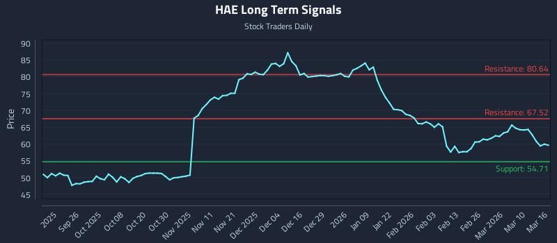 HAE Long Term Analysis for March 16 2026