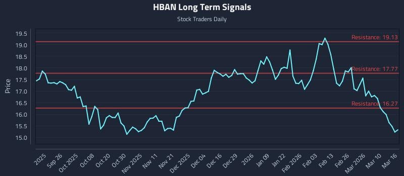 HBAN Long Term Analysis for March 16 2026
