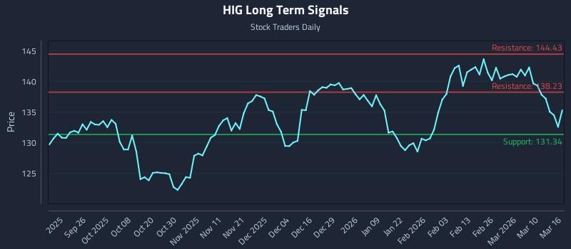 HIG Long Term Analysis for March 16 2026