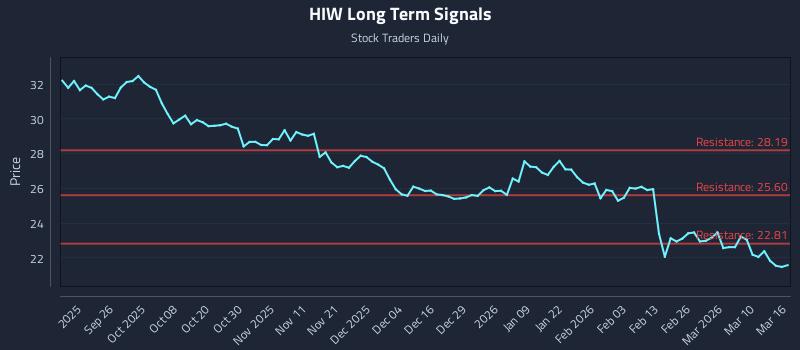 HIW Long Term Analysis for March 16 2026