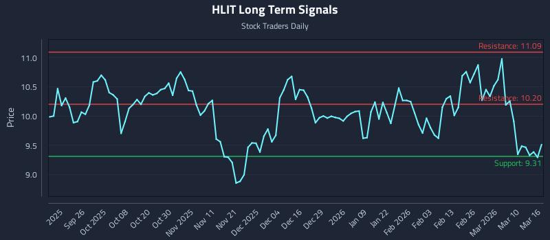 HLIT Long Term Analysis for March 16 2026 HLIT Long Term Analysis for March 16 2026