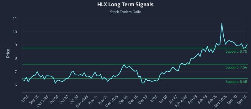 HLX Long Term Analysis for March 16 2026