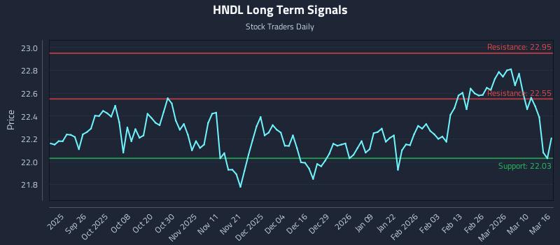HNDL Long Term Analysis for March 16 2026 HNDL Long Term Analysis for March 16 2026