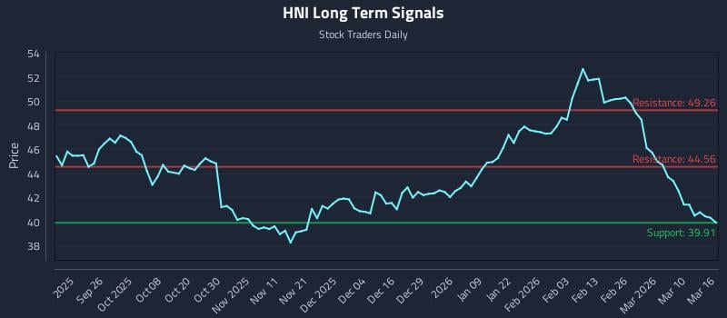 HNI Long Term Analysis for March 16 2026