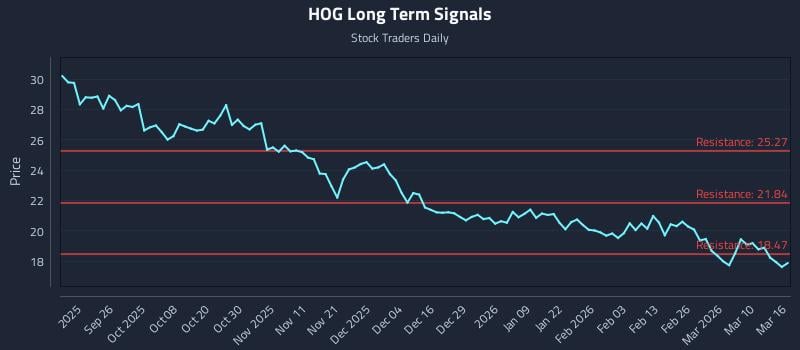 HOG Long Term Analysis for March 16 2026